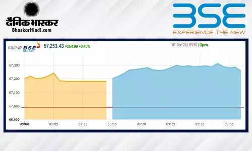 बाजार में बहार, सेंसेक्स बना 67 हजारी, निफ्टी 20200 के पार खुला बाजार में बहार, सेंसेक्स बना 67 हजारी, निफ्टी 20200 के पार खुला