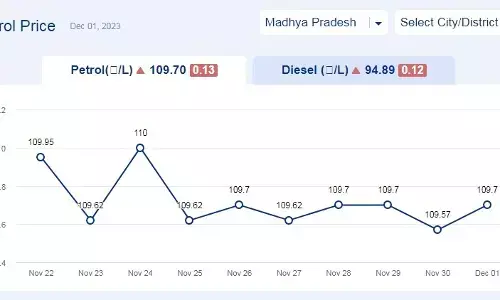 मध्य प्रदेश में आज के पेट्रोल दाम (01-दिसंबर-2023)