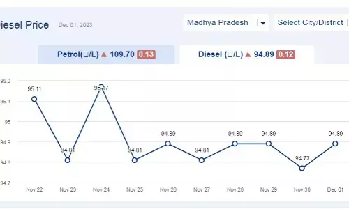 मध्य प्रदेश में आज के डीजल दाम (01-दिसंबर-2023)