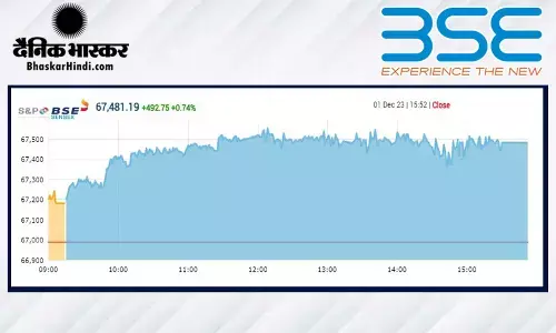 बाजार हुआ गुलजार, सेंसेक्स 67 हजार 482, निफ्टी 20,250 के ऊपर बंद हुआ बाजार हुआ गुलजार, सेंसेक्स 67 हजार 482, निफ्टी 20,250 के ऊपर बंद हुआ