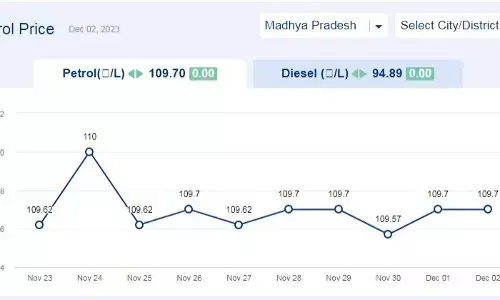 मध्य प्रदेश में आज के पेट्रोल दाम (02-दिसंबर-2023)