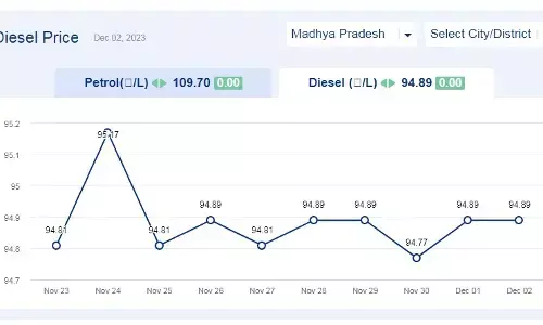 मध्य प्रदेश में आज के डीजल दाम (02-दिसंबर-2023)