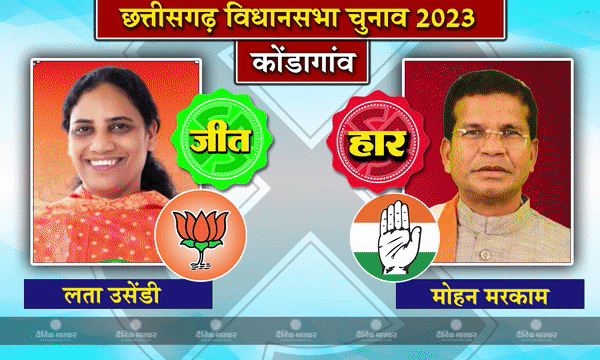 छत्तीसगढ़ में बीजेपी की जीत, सीएम भूपेश बघेल और पूर्व सीएम रमन सिंह जीते,बहुमत में बीजेपी ने कांग्रेस को पछाड़ा