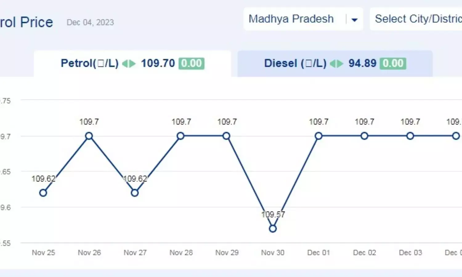 मध्य प्रदेश में आज के पेट्रोल दाम (04-दिसंबर-2023)