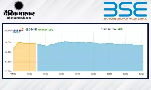 सेंसेक्स में 883 अंकों की तेजी, निफ्टी 20,550 के आसपास नई रिकॉर्ड ऊंचाई पर खुला सेंसेक्स में 883 अंकों की तेजी, निफ्टी 20,550 के आसपास नई रिकॉर्ड ऊंचाई पर खुला
