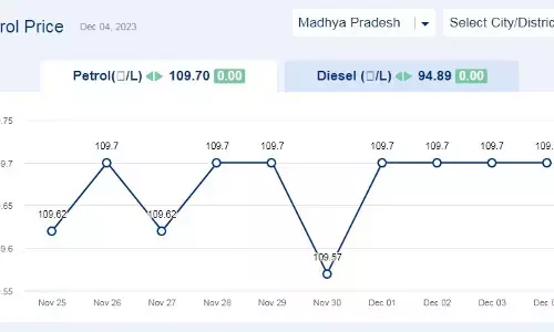 मध्य प्रदेश में आज के पेट्रोल दाम (04-दिसंबर-2023) मध्य प्रदेश में आज के पेट्रोल दाम (04-दिसंबर-2023)