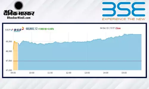रिकॉर्ड ऊंचाई पर बंद हुआ बाजार, सेंसेक्स 1384 अंक चढ़ा, निफ्टी 20,650 के पार पहुंचा रिकॉर्ड ऊंचाई पर बंद हुआ बाजार, सेंसेक्स 1384 अंक चढ़ा, निफ्टी 20,650 के पार पहुंचा