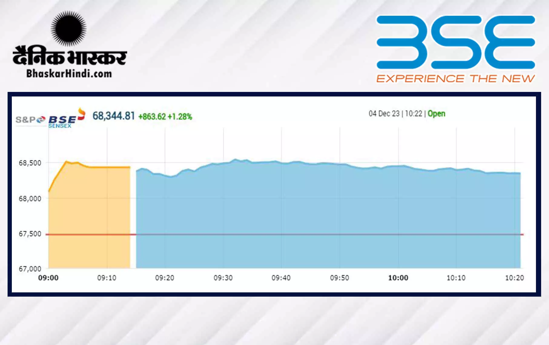 सेंसेक्स में 883 अंकों की तेजी, निफ्टी 20,550 के आसपास नई रिकॉर्ड ऊंचाई पर खुला सेंसेक्स में 883 अंकों की तेजी, निफ्टी 20,550 के आसपास नई रिकॉर्ड ऊंचाई पर खुला