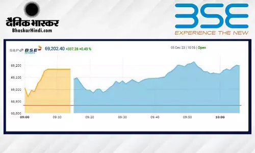 सेंसेक्स 69 हजार के पार खुला, निफ्टी 20,750 के आसपास नई रिकॉर्ड की ऊंचाई पर