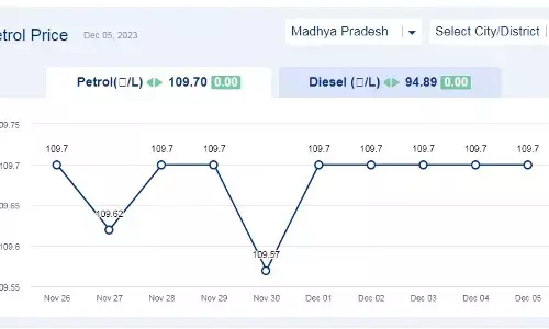 मध्य प्रदेश में आज के पेट्रोल दाम (05-दिसंबर-2023) मध्य प्रदेश में आज के पेट्रोल दाम (05-दिसंबर-2023)