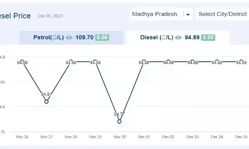 मध्य प्रदेश में आज के डीजल दाम (05-दिसंबर-2023) मध्य प्रदेश में आज के डीजल दाम (05-दिसंबर-2023)