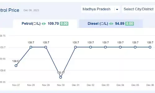 मध्य प्रदेश में आज के पेट्रोल दाम (06-दिसंबर-2023) मध्य प्रदेश में आज के पेट्रोल दाम (06-दिसंबर-2023)