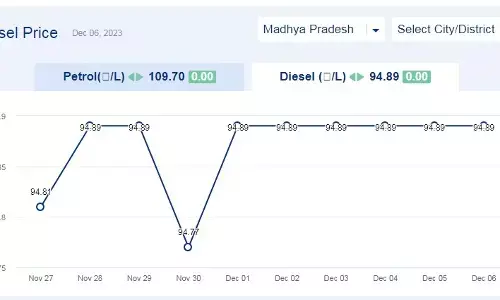 मध्य प्रदेश में आज के डीजल दाम (06-दिसंबर-2023) मध्य प्रदेश में आज के डीजल दाम (06-दिसंबर-2023)