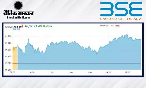 सेंसेक्स 357 अंकों की तेजी के साथ बंद हुआ, निफ्टी 20938 पर बंद हुआ सेंसेक्स 357 अंकों की तेजी के साथ बंद हुआ, निफ्टी 20938 पर बंद हुआ