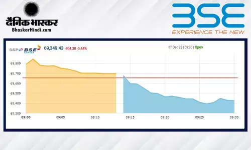 बाजार की तूफानी रफ्तार पर लगा ब्रेक, सेंसेक्स 196 अंक टूटा, निफ्टी भी गिरावट के साथ खुला