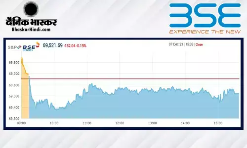 गिरावट के साथ बंद हुआ बाजार, सेंसेक्स 132 अंक लुढ़का, निफ्टी भी फिसला गिरावट के साथ बंद हुआ बाजार, सेंसेक्स 132 अंक लुढ़का, निफ्टी भी फिसला