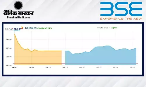 सेंसेक्स 131 अंकों की बढ़त के साथ खुला, निफ्टी 20,950 के आसपास