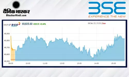 सेंसेक्स में 304 अंकों की तेजी, निफ्टी 20970 पर बंद हुआ सेंसेक्स में 304 अंकों की तेजी, निफ्टी 20970 पर बंद हुआ