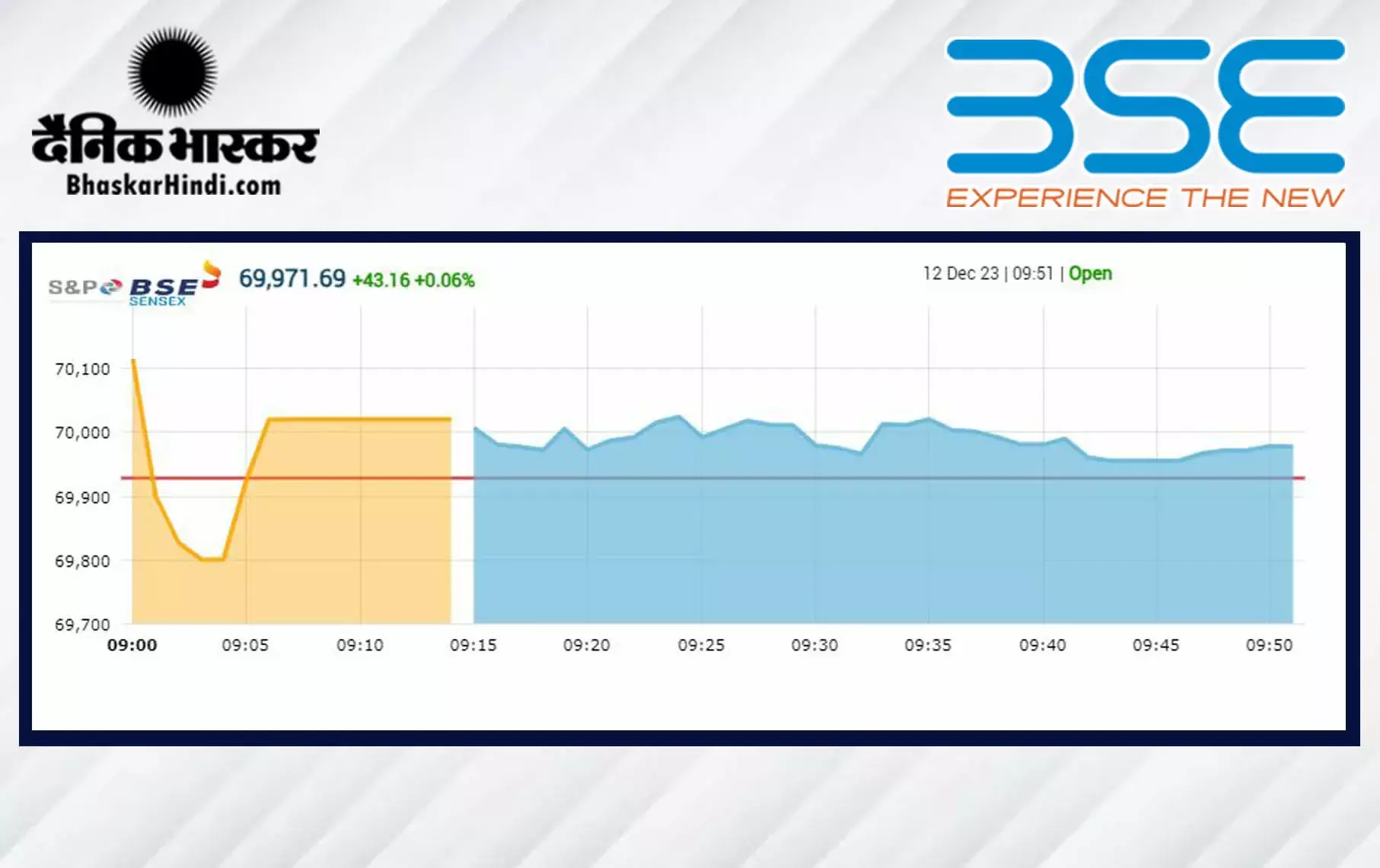 बाजार की शानदार शुरुआत, सेंसेक्स 70 हजार के करीब, निफ्टी 21 हजार के पार खुला