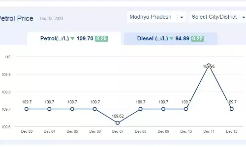 मध्य प्रदेश में आज के पेट्रोल दाम (12-दिसंबर-2023) मध्य प्रदेश में आज के पेट्रोल दाम (12-दिसंबर-2023)