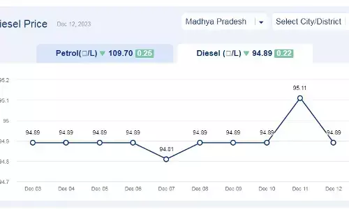मध्य प्रदेश में आज के डीजल दाम (12-दिसंबर-2023) मध्य प्रदेश में आज के डीजल दाम (12-दिसंबर-2023)