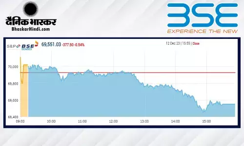 सेंसेक्स में 378 अंकों की गिरावट, निफ्टी 20,900 के स्तर पर बंद हुआ सेंसेक्स में 378 अंकों की गिरावट, निफ्टी 20,900 के स्तर पर बंद हुआ