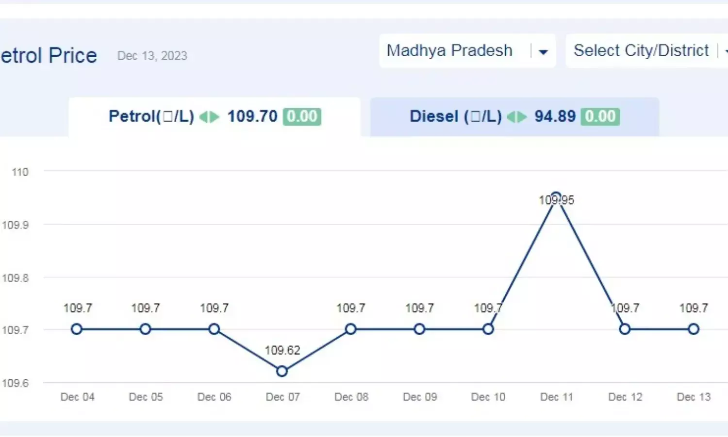 मध्य प्रदेश में आज के पेट्रोल दाम (13-दिसंबर-2023)