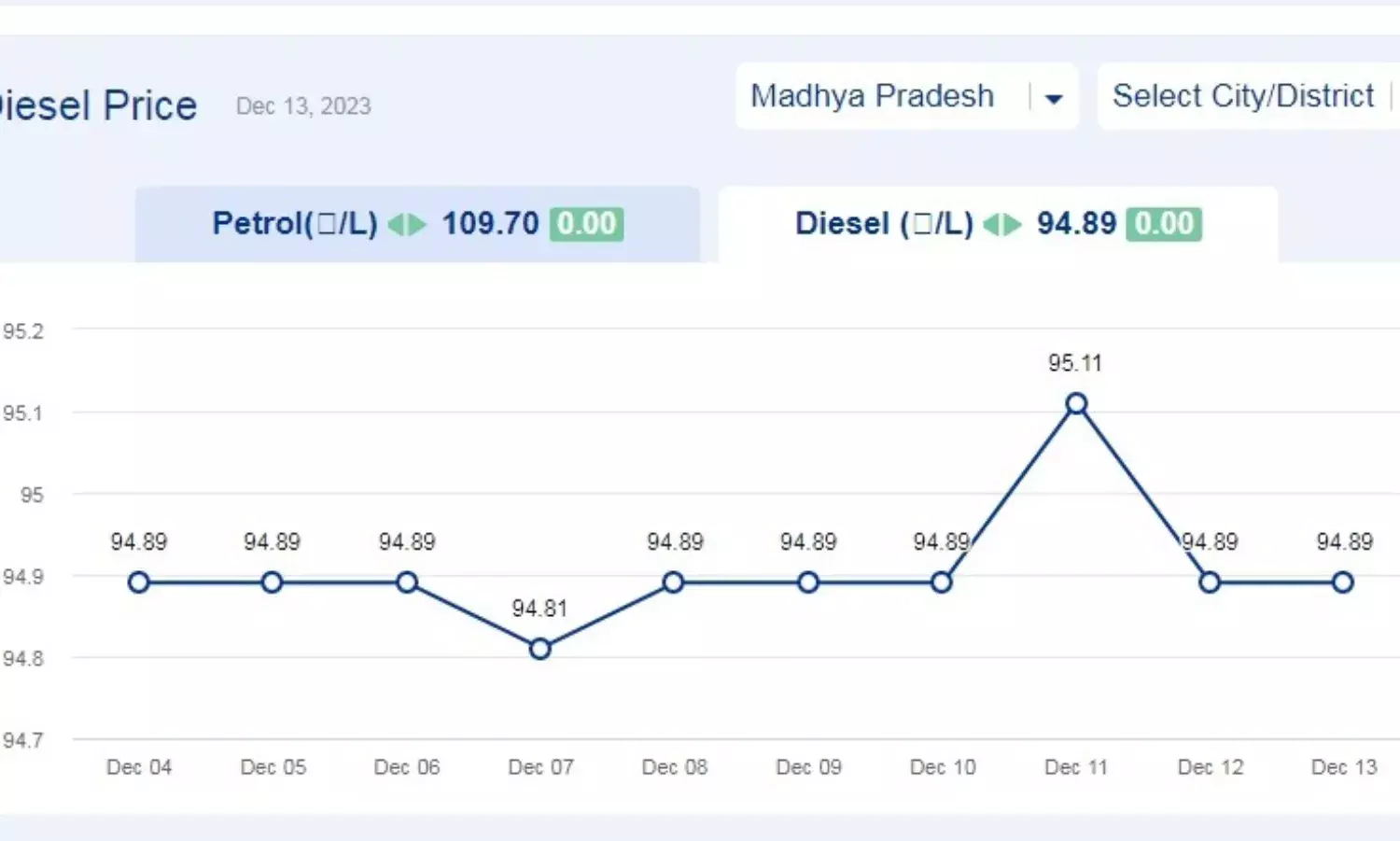 मध्य प्रदेश में आज के डीजल दाम (13-दिसंबर-2023)