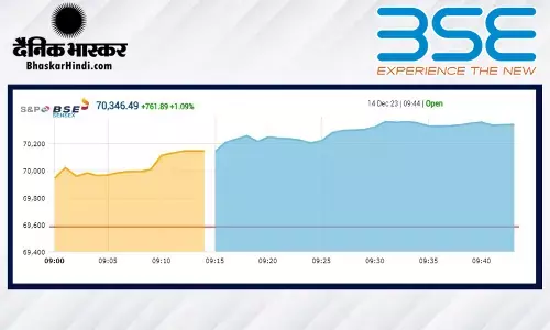 नए शिखर पर बाजार, सेंसेक्स 70242 पर, निफ्टी भी 21114 की रिकॉर्ड ऊंचाई पर खुला