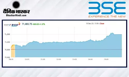 बाजार की तूफानी रफ्तार, सेंसेक्स पहली बार 71484 पर, निफ्टी 21450 के पार बंद हुआ बाजार की तूफानी रफ्तार, सेंसेक्स पहली बार 71484 पर, निफ्टी 21450 के पार बंद हुआ