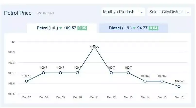 मध्य प्रदेश में आज के पेट्रोल दाम (16-दिसंबर-2023)