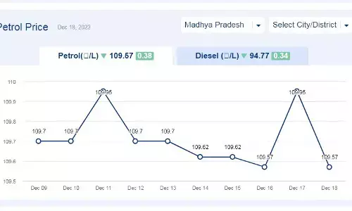 मध्य प्रदेश में आज के पेट्रोल दाम (18-दिसंबर-2023) मध्य प्रदेश में आज के पेट्रोल दाम (18-दिसंबर-2023)