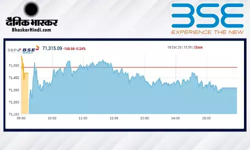 सेंसेक्स 169 अंक नीचे, निफ्टी 21,400 के आसपास बंद हुआ सेंसेक्स 169 अंक नीचे, निफ्टी 21,400 के आसपास बंद हुआ