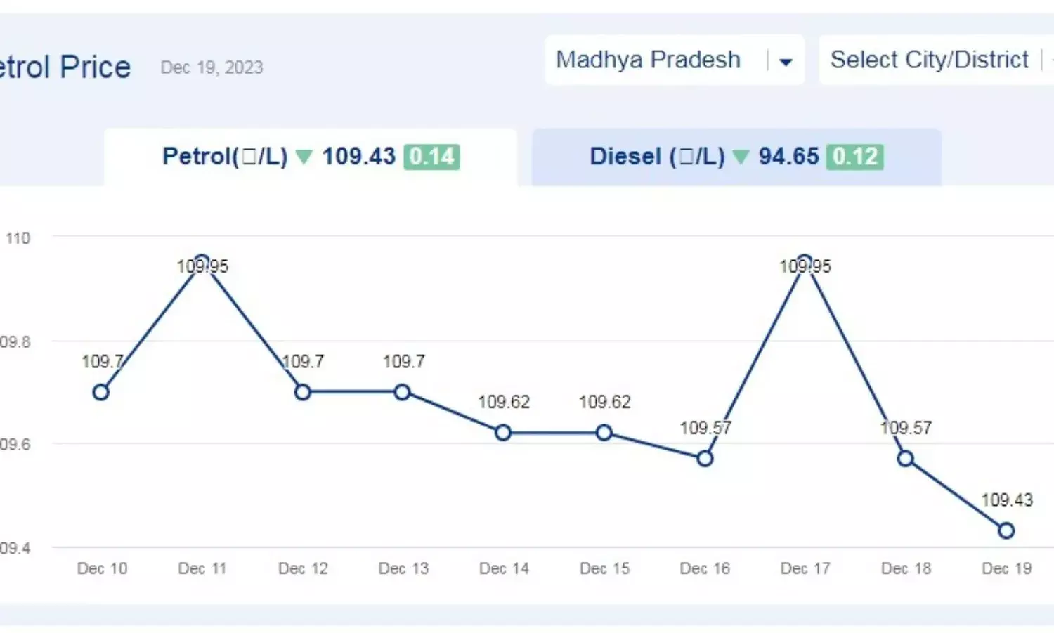 मध्य प्रदेश में आज के पेट्रोल दाम (19-दिसंबर-2023)