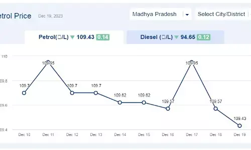 मध्य प्रदेश में आज के पेट्रोल दाम (19-दिसंबर-2023) मध्य प्रदेश में आज के पेट्रोल दाम (19-दिसंबर-2023)