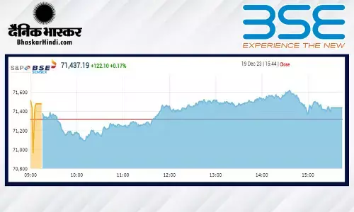 शेयर बाजार फिर नई ऊंचाई पर, सेंसेक्स 71438 तो निफ्टी 21,450 के पार बंद हुआ शेयर बाजार फिर नई ऊंचाई पर, सेंसेक्स 71438 तो निफ्टी 21,450 के पार बंद हुआ