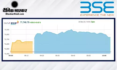 बाजार फिर नए शिखर पर, सेंसेक्स 71800 के करीब, निफ्टी भी 21,560 के आसपास नई रिकॉर्ड ऊंचाई पर खुला बाजार फिर नए शिखर पर, सेंसेक्स 71800 के करीब, निफ्टी भी 21,560 के आसपास नई रिकॉर्ड ऊंचाई पर खुला