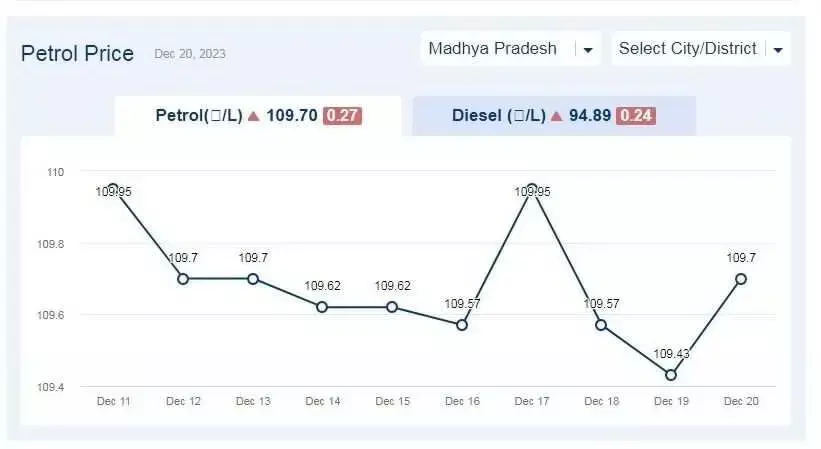 मध्य प्रदेश में आज के पेट्रोल दाम (20-दिसंबर-2023) मध्य प्रदेश में आज के पेट्रोल दाम (20-दिसंबर-2023)