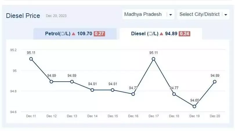 मध्य प्रदेश में आज के डीजल दाम (20-दिसंबर-2023) मध्य प्रदेश में आज के डीजल दाम (20-दिसंबर-2023)