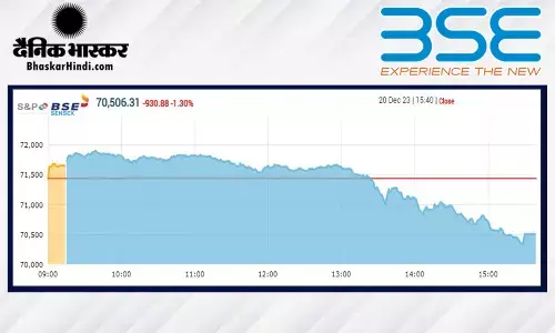 बाजार में भूचाल, सेंसेक्स में 931 अंक की भारी गिरावट, निफ्टी 21,150 पर बंद हुआ बाजार में भूचाल, सेंसेक्स में 931 अंक की भारी गिरावट, निफ्टी 21,150 पर बंद हुआ