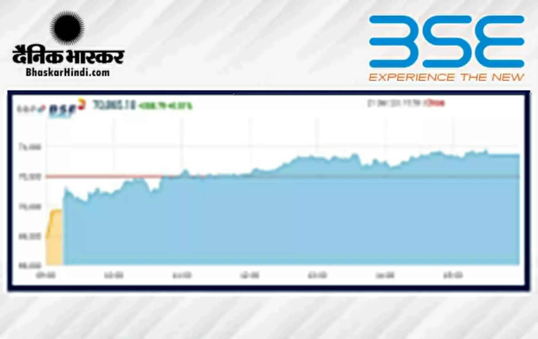 सेंसेक्स 359 अंक ऊपर, निफ्टी 21,250 के आसपास बंद हुआ सेंसेक्स 359 अंक ऊपर, निफ्टी 21,250 के आसपास बंद हुआ