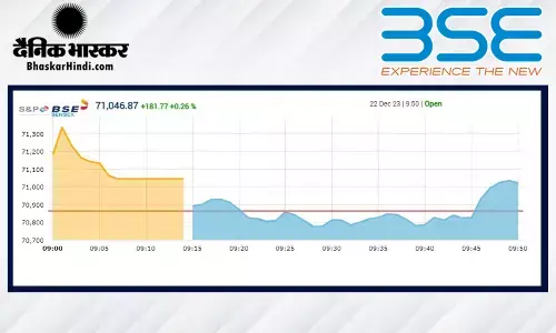 सेंसेक्स में 19 अंक की मामूली बढ़त और निफ्टी 21,300 के आसपास खुला सेंसेक्स में 19 अंक की मामूली बढ़त और निफ्टी 21,300 के आसपास खुला