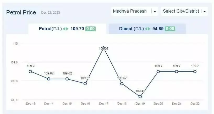 मध्य प्रदेश में आज के पेट्रोल दाम (22-दिसंबर-2023) मध्य प्रदेश में आज के पेट्रोल दाम (22-दिसंबर-2023)