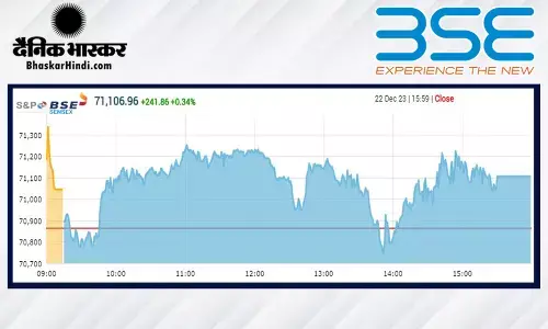 सेंसेक्स में 242 अंकों की तेजी, निफ्टी 21,350 पर बंद हुआ सेंसेक्स में 242 अंकों की तेजी, निफ्टी 21,350 पर बंद हुआ