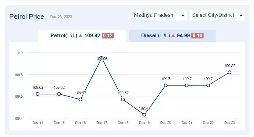 मध्य प्रदेश में आज के पेट्रोल दाम (23-दिसंबर-2023) मध्य प्रदेश में आज के पेट्रोल दाम (23-दिसंबर-2023)