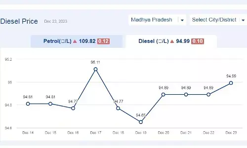 मध्य प्रदेश में आज के डीजल दाम (23-दिसंबर-2023) मध्य प्रदेश में आज के डीजल दाम (23-दिसंबर-2023)