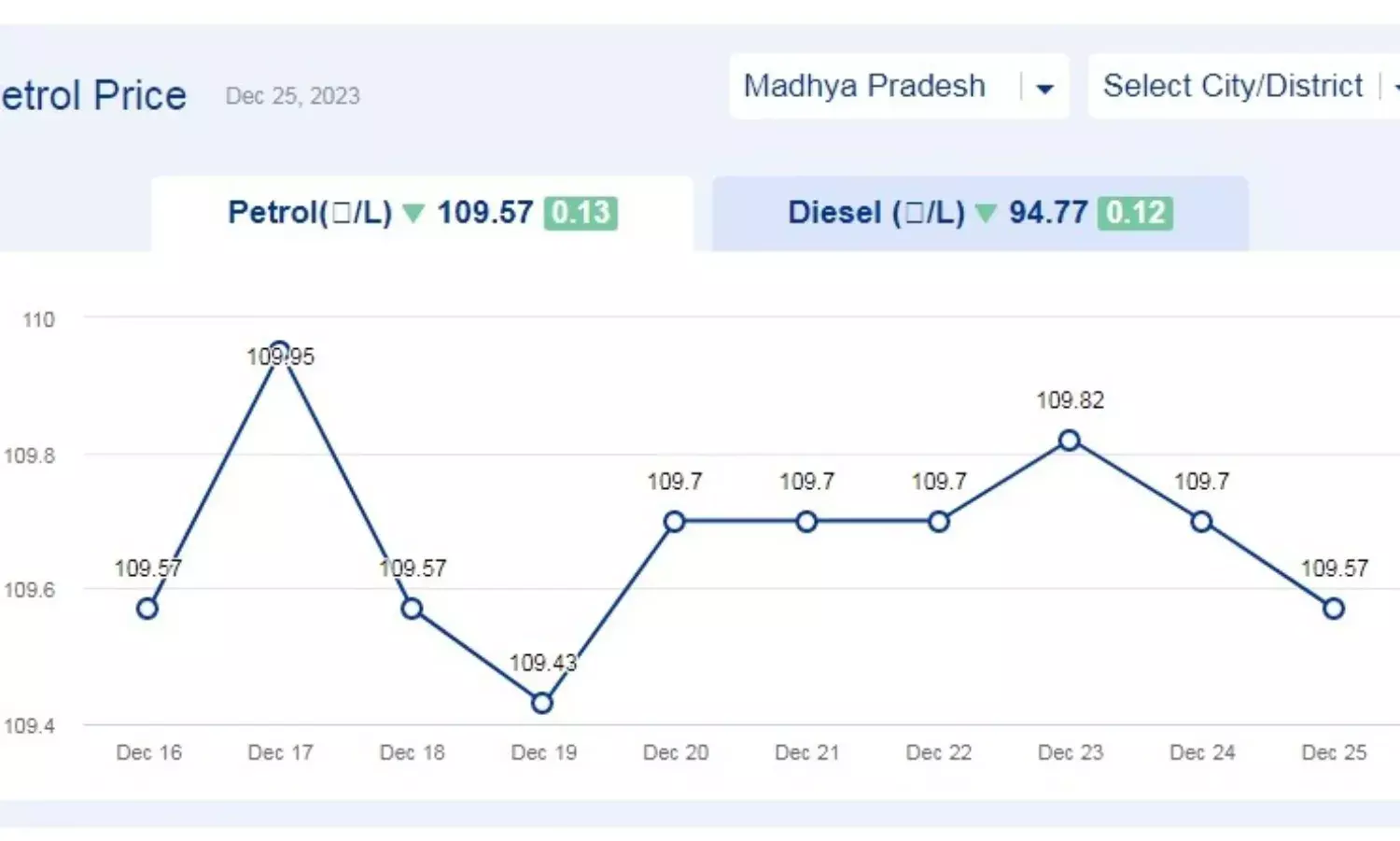 मध्य प्रदेश में आज के पेट्रोल दाम (25-दिसंबर-2023)