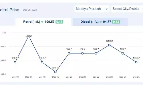मध्य प्रदेश में आज के पेट्रोल दाम (25-दिसंबर-2023) मध्य प्रदेश में आज के पेट्रोल दाम (25-दिसंबर-2023)