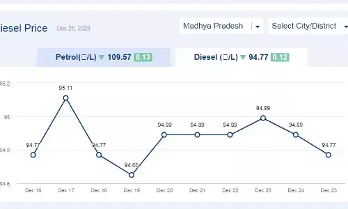 मध्य प्रदेश में आज के डीजल दाम (25-दिसंबर-2023) मध्य प्रदेश में आज के डीजल दाम (25-दिसंबर-2023)