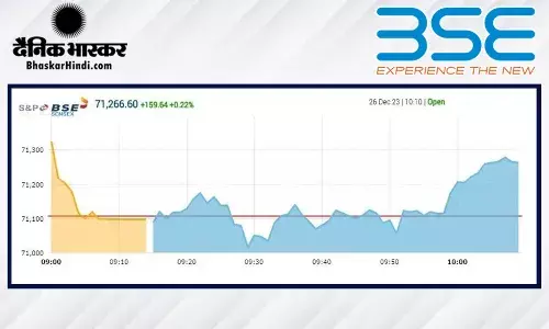 सपाट स्तर पर खुला बाजार, सेंसेक्स 71,100 निफ्टी 21360 के नीचे खुला सपाट स्तर पर खुला बाजार, सेंसेक्स 71,100 निफ्टी 21360 के नीचे खुला